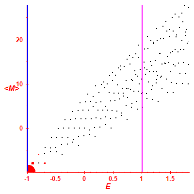 Peres lattice <M>
